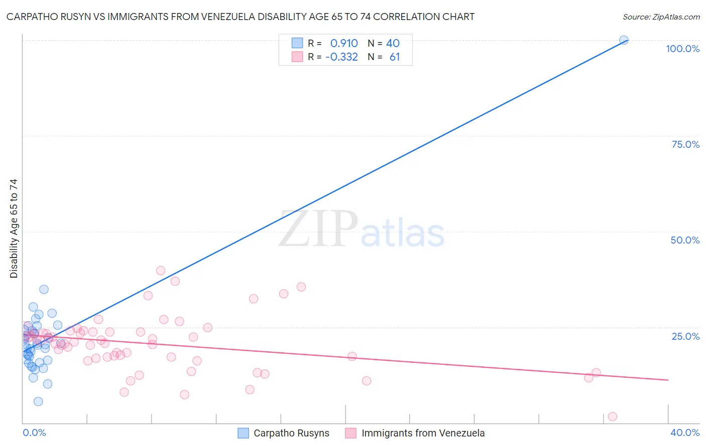 Carpatho Rusyn vs Immigrants from Venezuela Disability Age 65 to 74