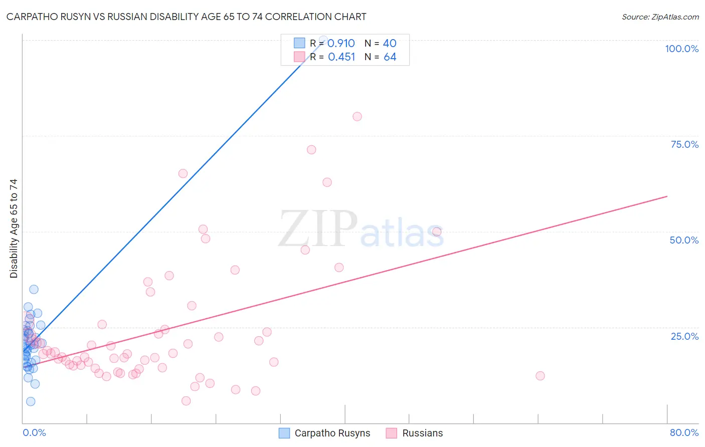 Carpatho Rusyn vs Russian Disability Age 65 to 74