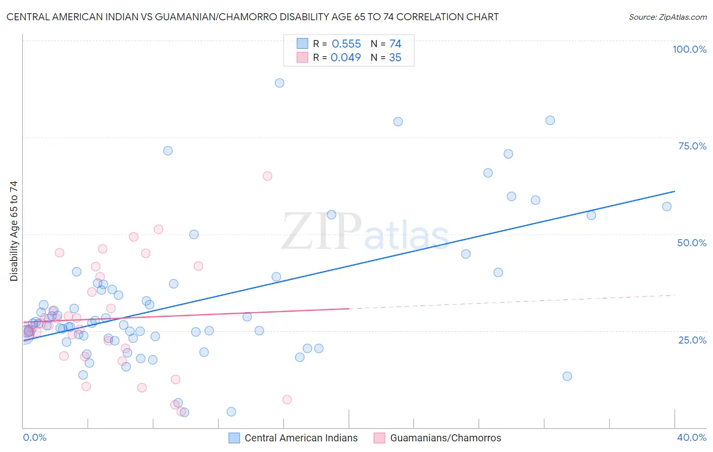 Central American Indian vs Guamanian/Chamorro Disability Age 65 to 74