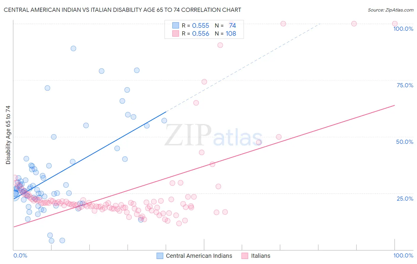 Central American Indian vs Italian Disability Age 65 to 74