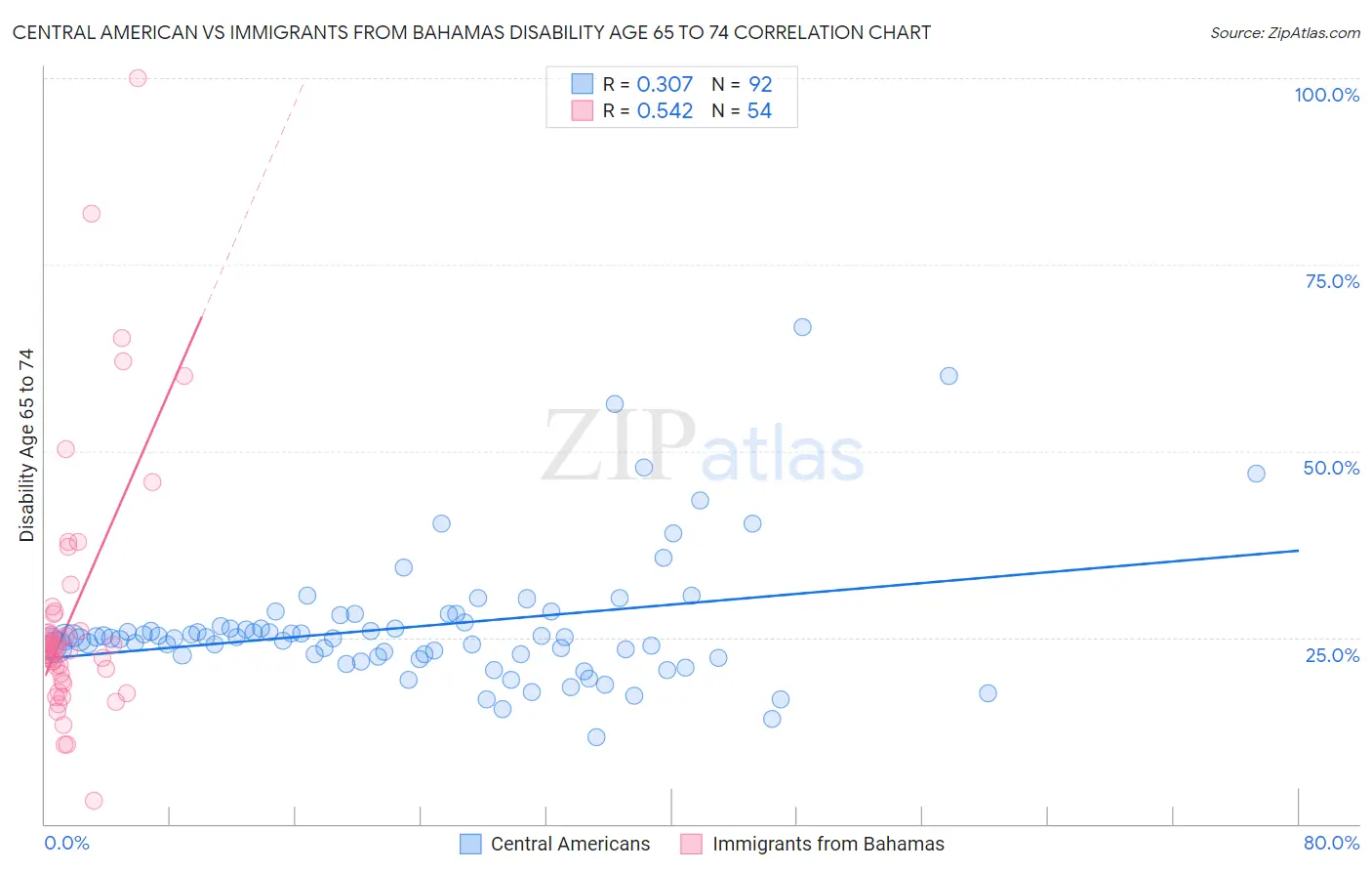 Central American vs Immigrants from Bahamas Disability Age 65 to 74