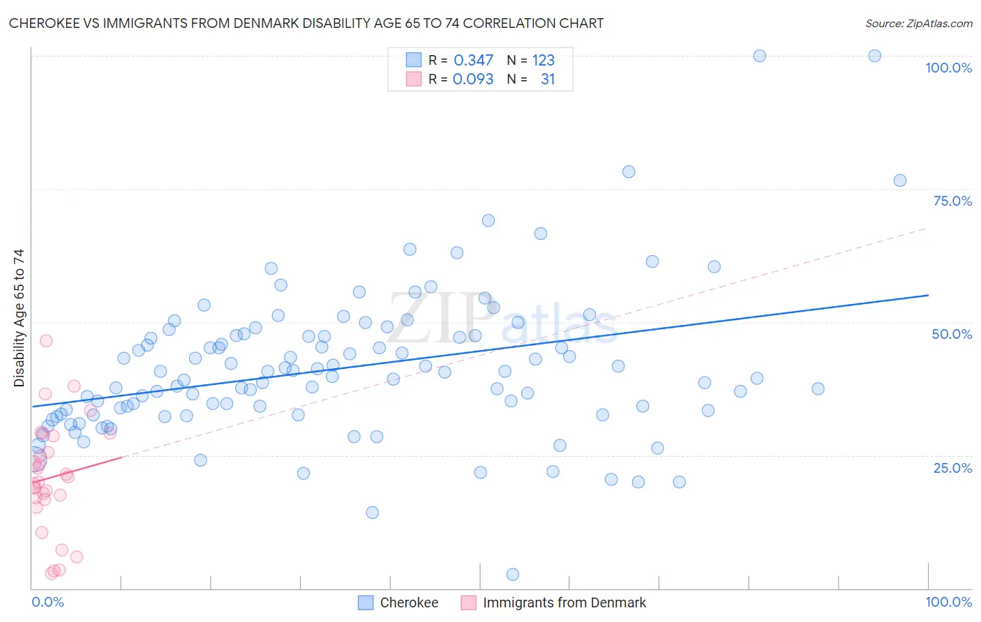 Cherokee vs Immigrants from Denmark Disability Age 65 to 74