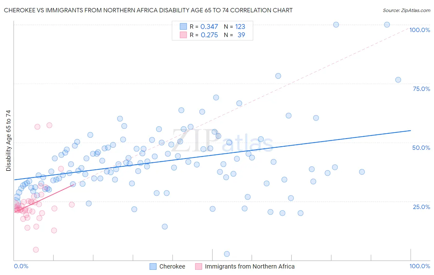 Cherokee vs Immigrants from Northern Africa Disability Age 65 to 74