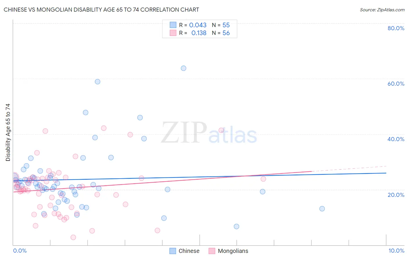 Chinese vs Mongolian Disability Age 65 to 74