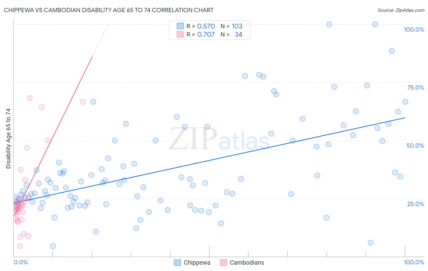 Chippewa vs Cambodian Disability Age 65 to 74