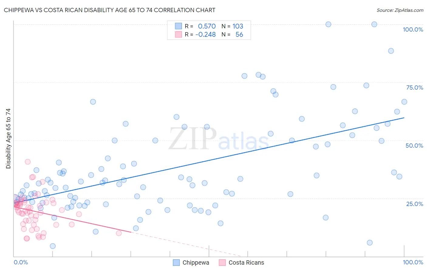 Chippewa vs Costa Rican Disability Age 65 to 74