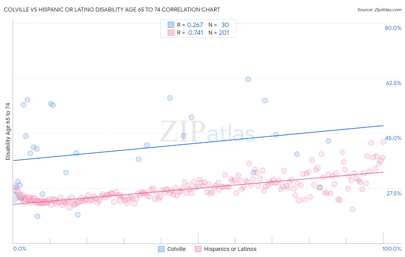 Colville vs Hispanic or Latino Disability Age 65 to 74