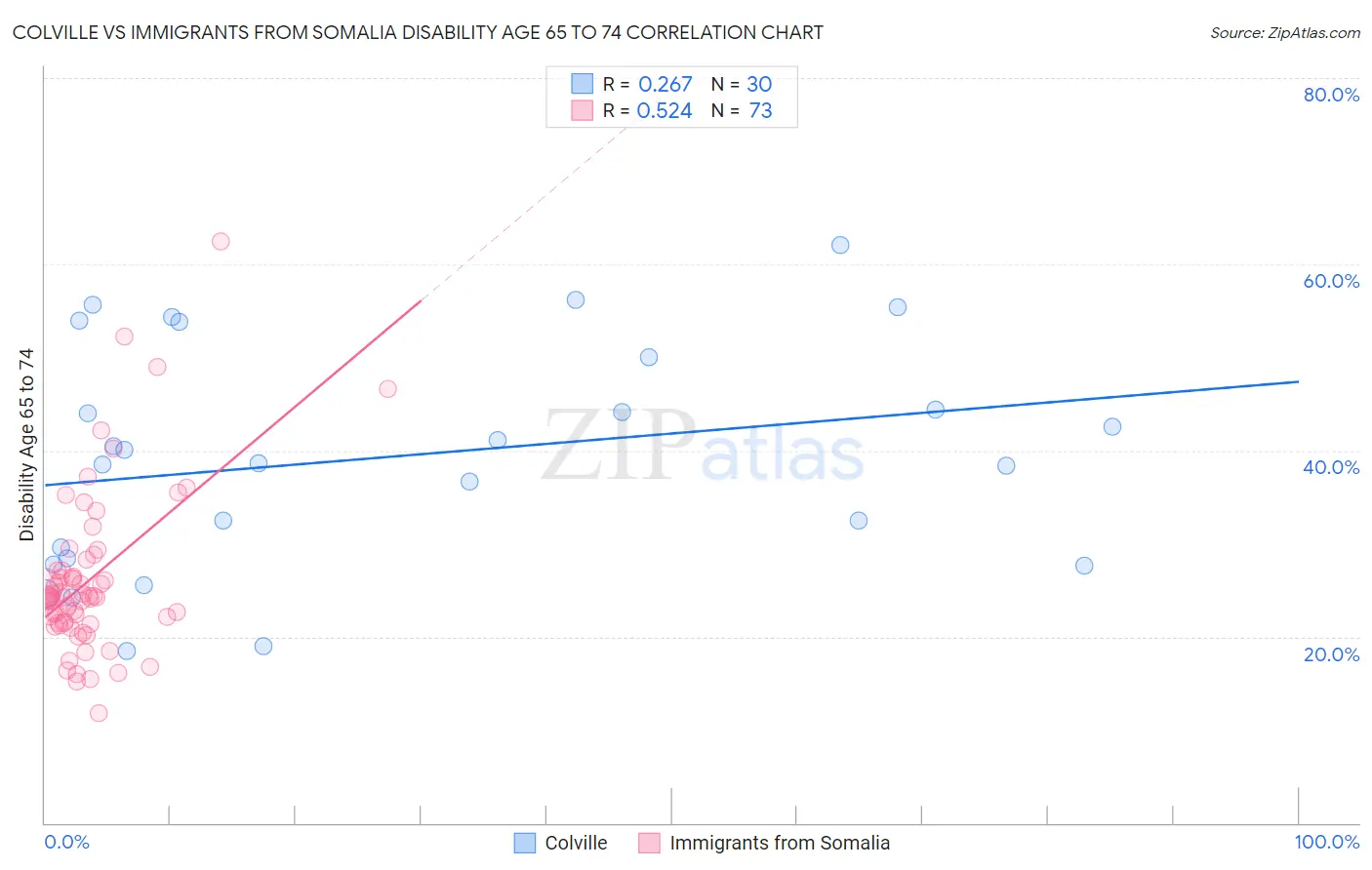 Colville vs Immigrants from Somalia Disability Age 65 to 74