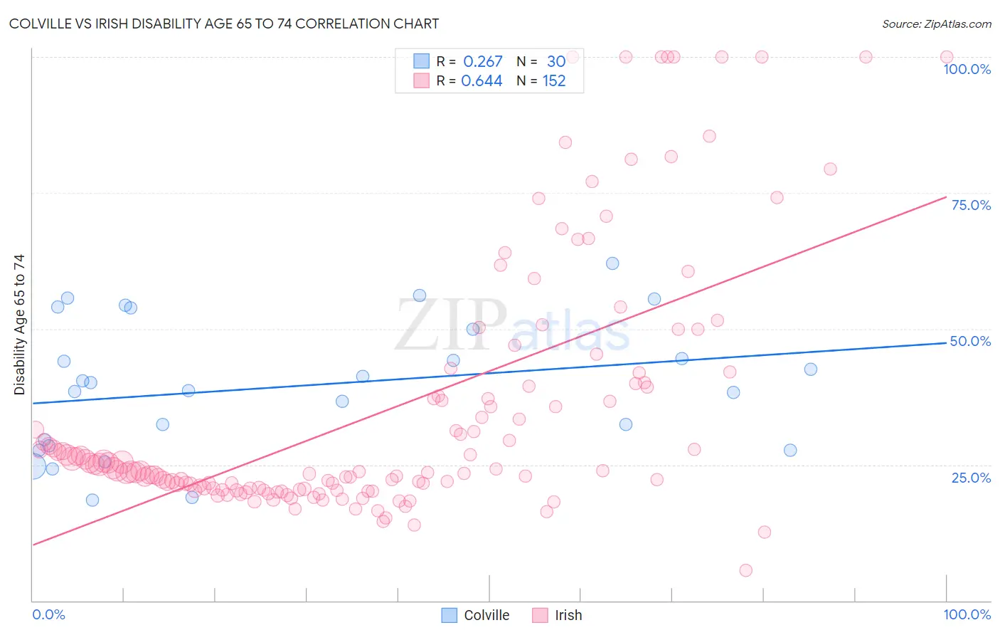 Colville vs Irish Disability Age 65 to 74