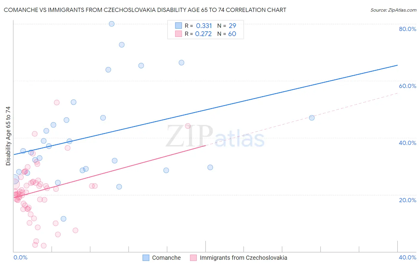 Comanche vs Immigrants from Czechoslovakia Disability Age 65 to 74