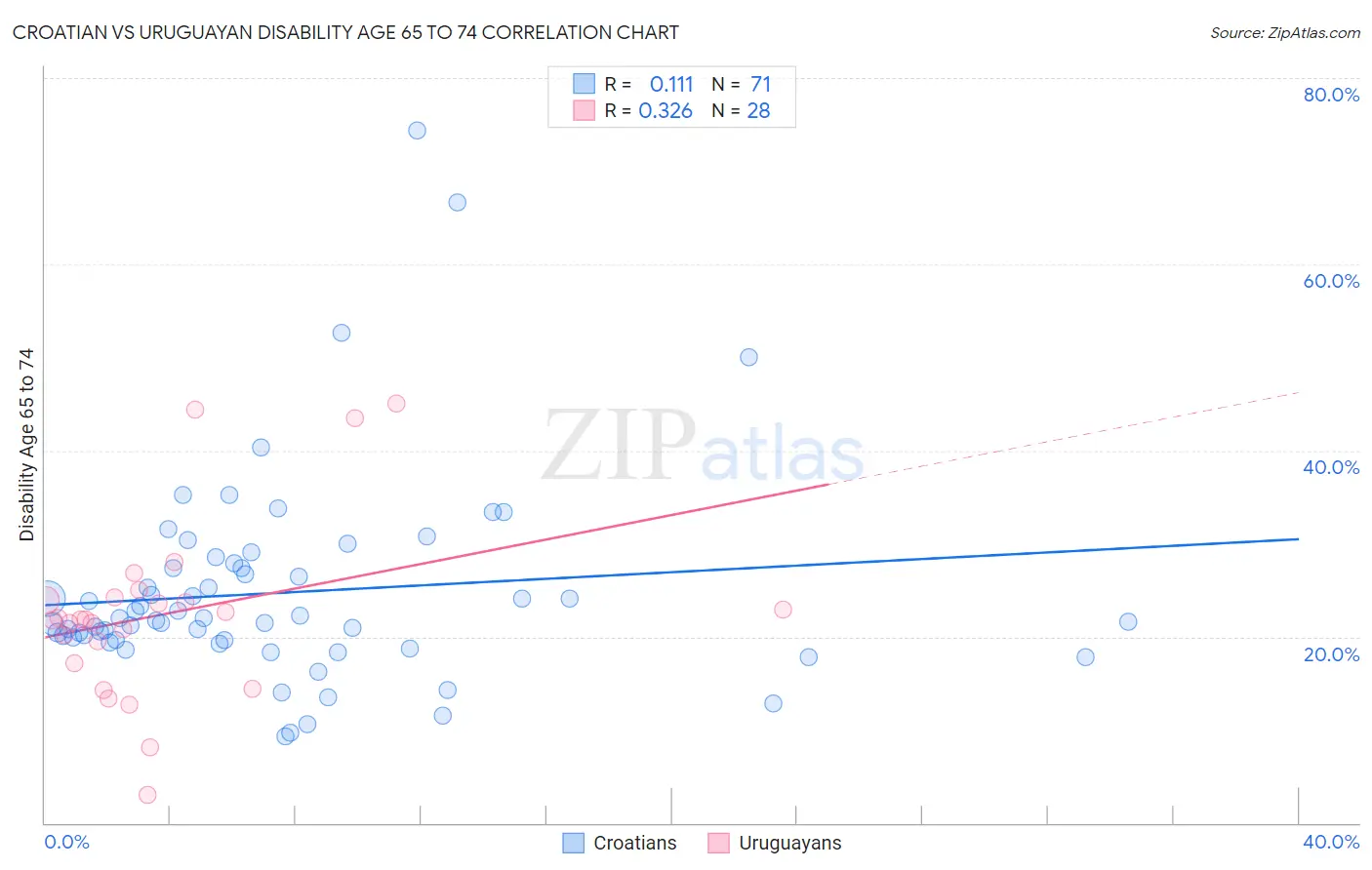 Croatian vs Uruguayan Disability Age 65 to 74