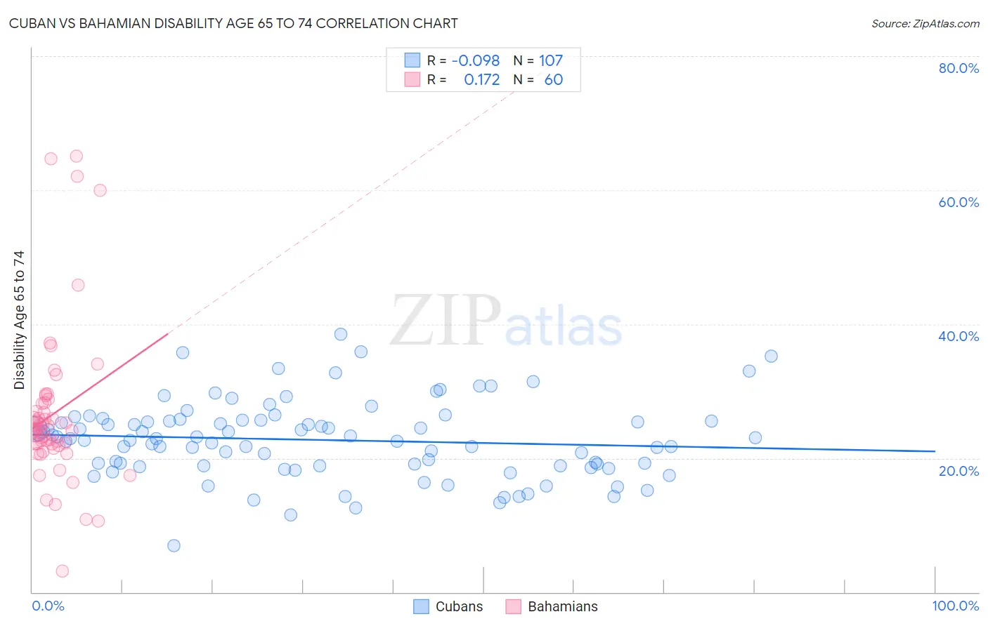 Cuban vs Bahamian Disability Age 65 to 74