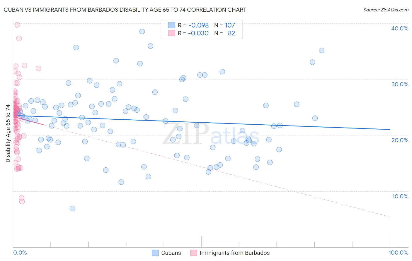 Cuban vs Immigrants from Barbados Disability Age 65 to 74