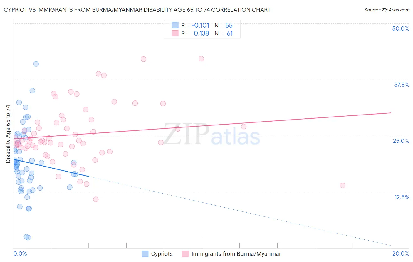 Cypriot vs Immigrants from Burma/Myanmar Disability Age 65 to 74