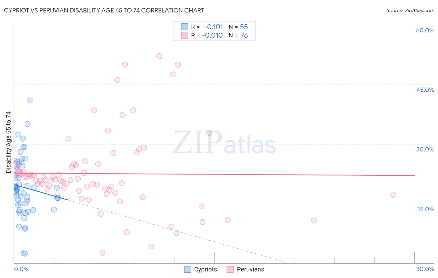 Cypriot vs Peruvian Disability Age 65 to 74