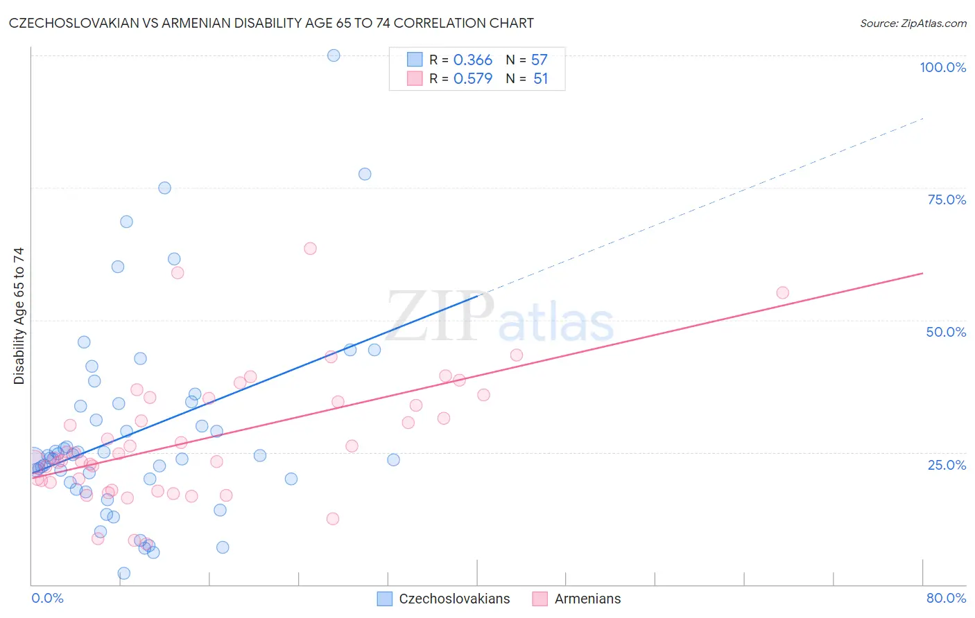 Czechoslovakian vs Armenian Disability Age 65 to 74