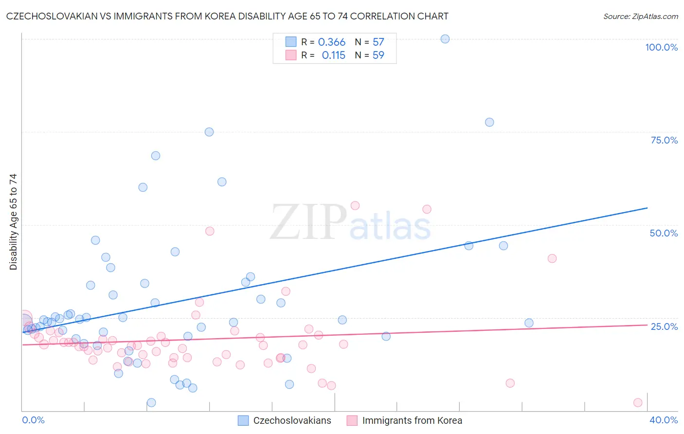 Czechoslovakian vs Immigrants from Korea Disability Age 65 to 74