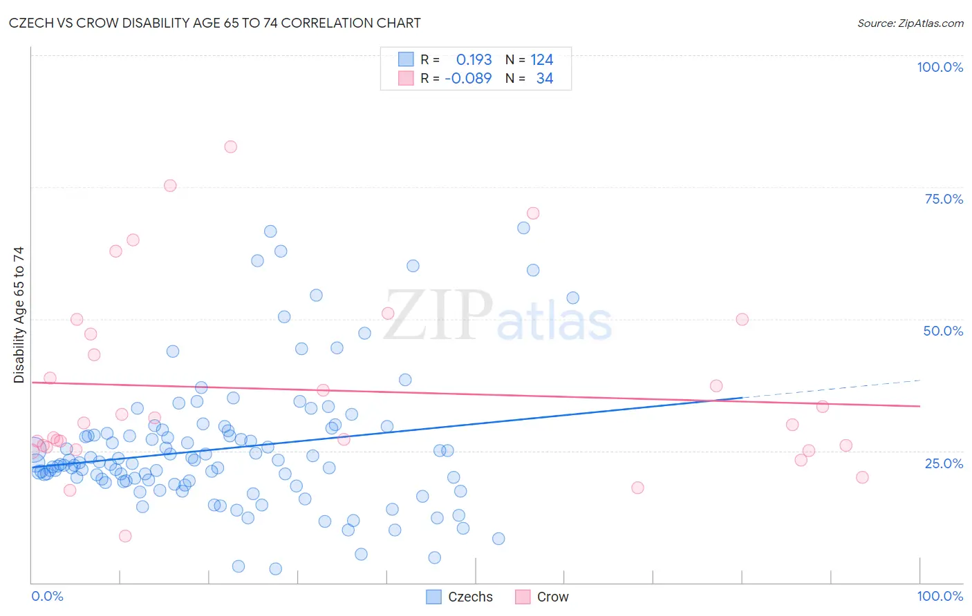 Czech vs Crow Disability Age 65 to 74