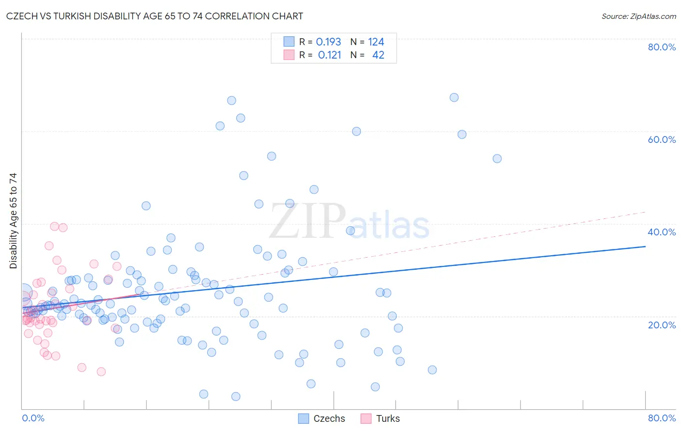 Czech vs Turkish Disability Age 65 to 74