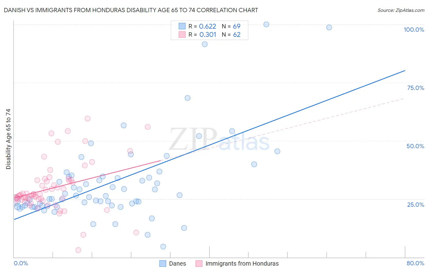 Danish vs Immigrants from Honduras Disability Age 65 to 74