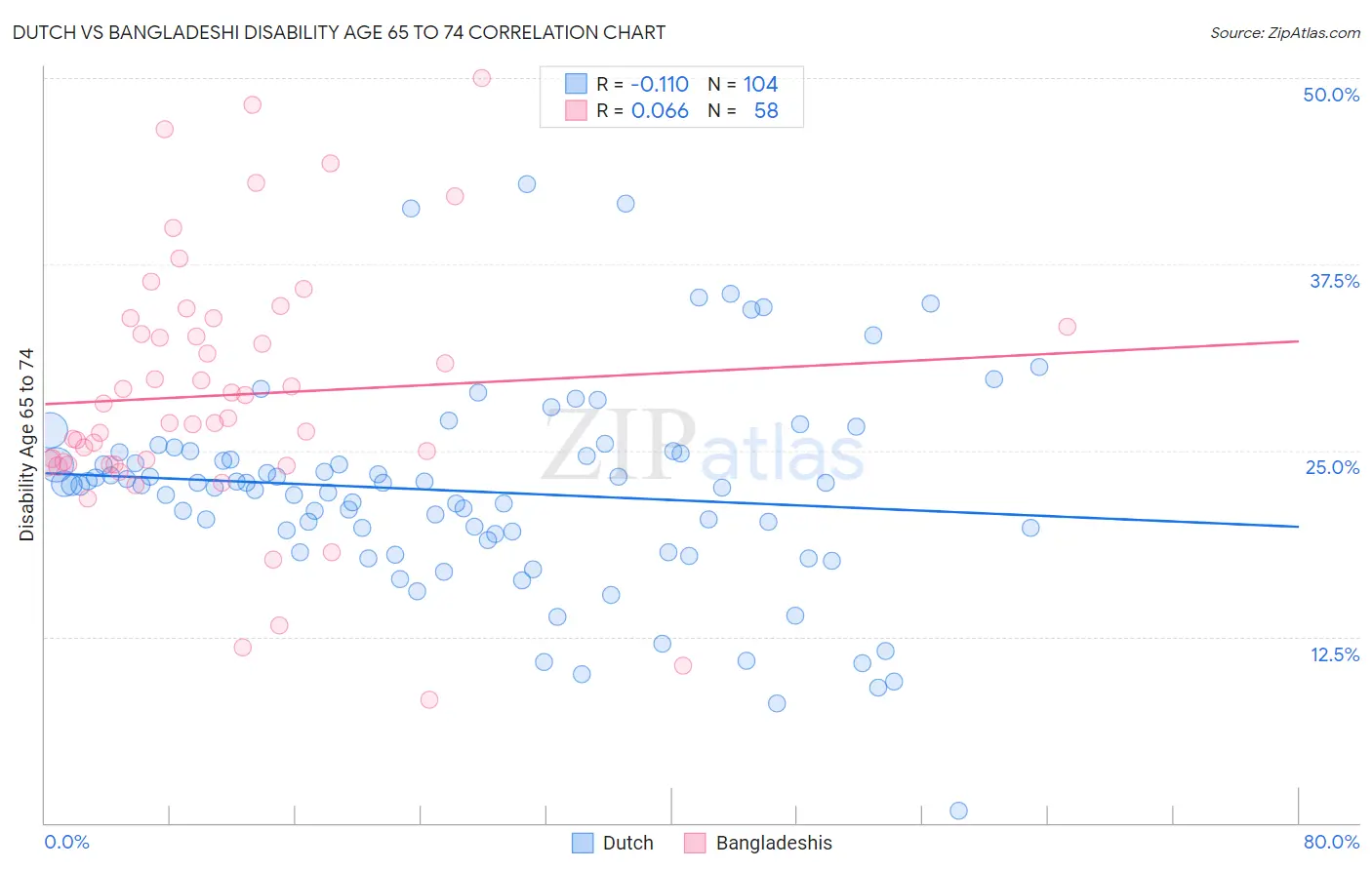 Dutch vs Bangladeshi Disability Age 65 to 74