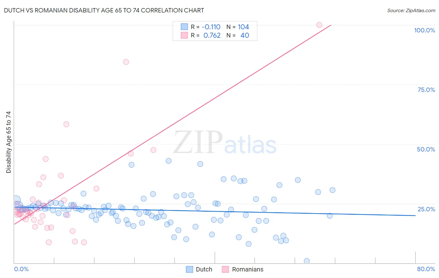 Dutch vs Romanian Disability Age 65 to 74