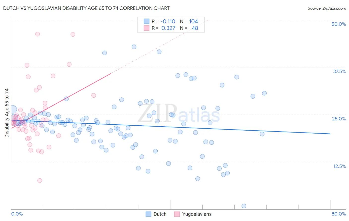 Dutch vs Yugoslavian Disability Age 65 to 74