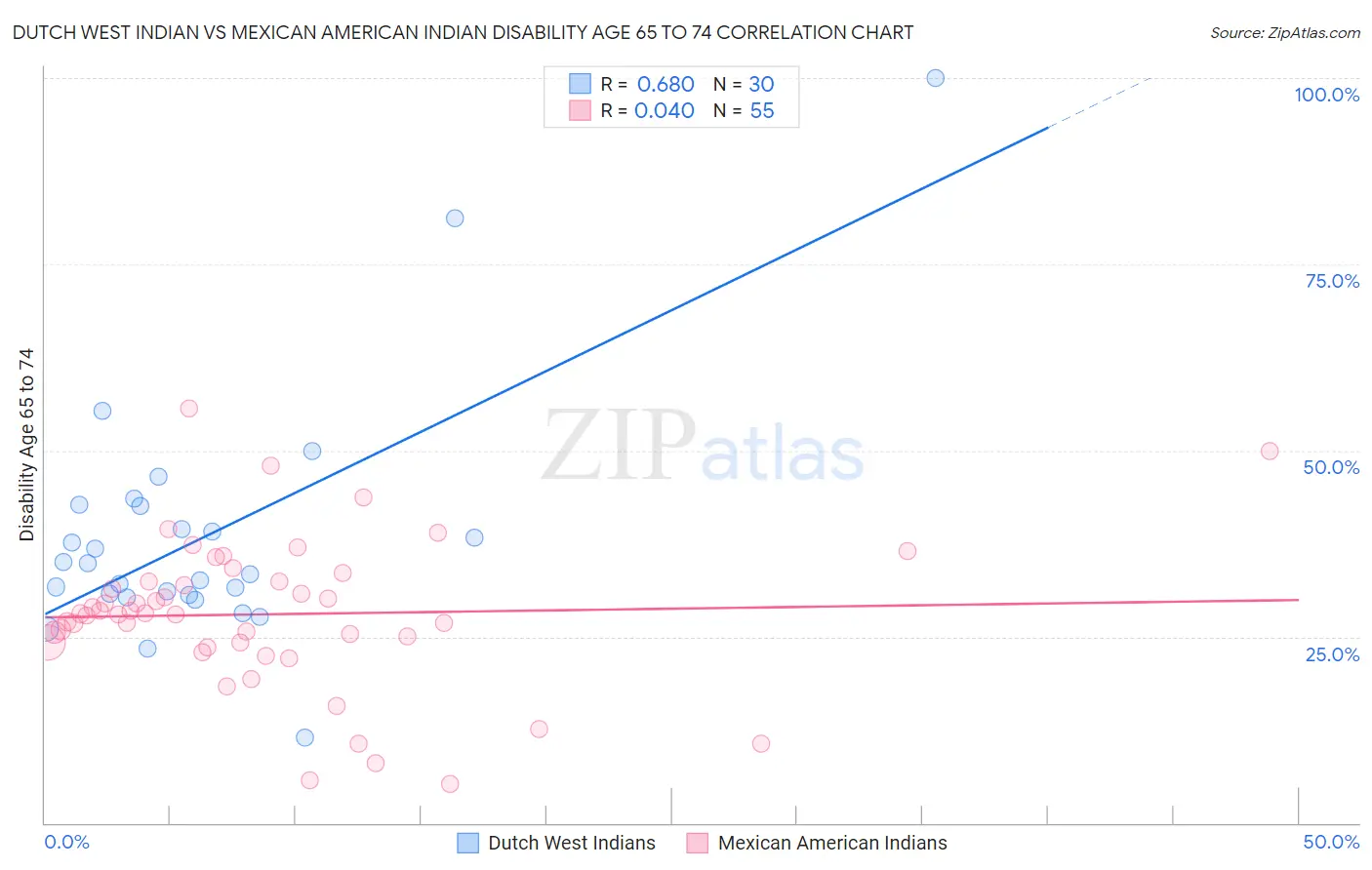 Dutch West Indian vs Mexican American Indian Disability Age 65 to 74