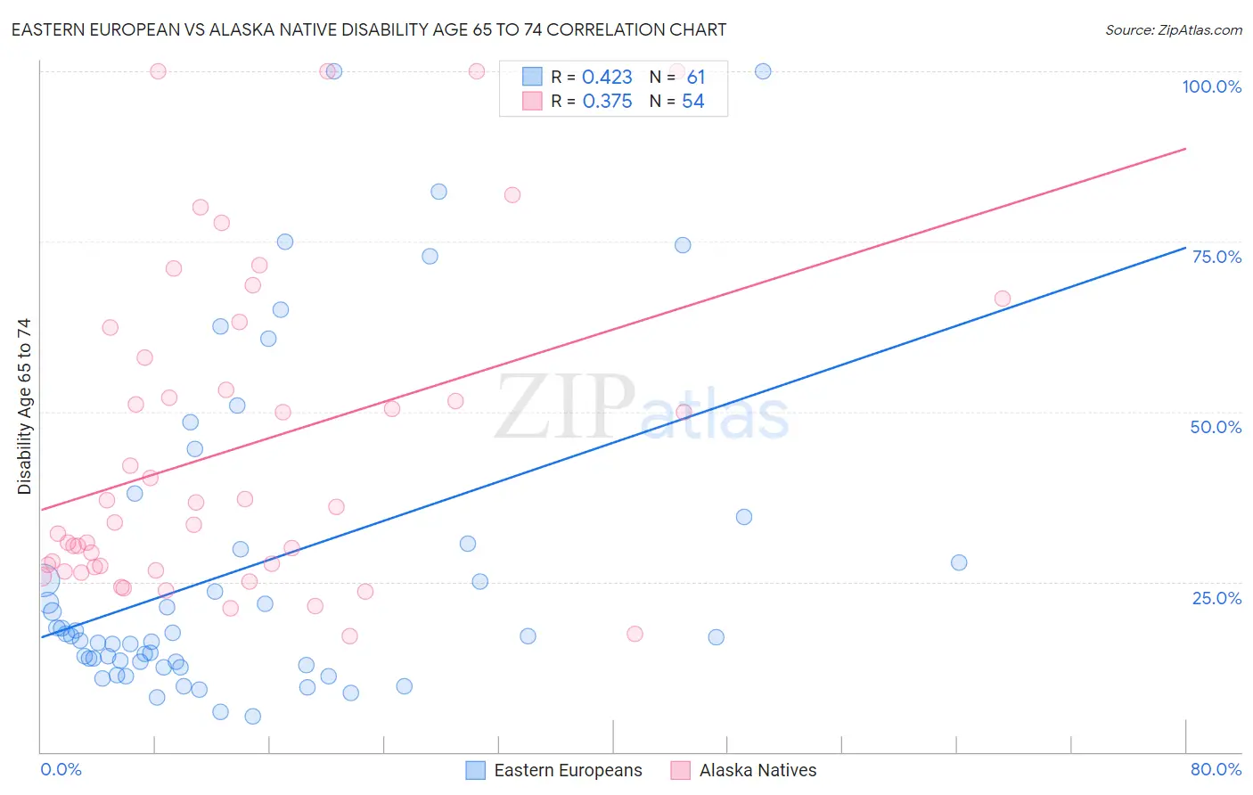 Eastern European vs Alaska Native Disability Age 65 to 74