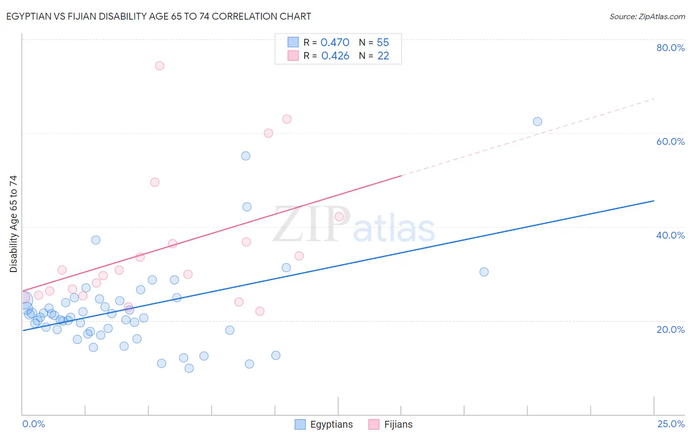 Egyptian vs Fijian Disability Age 65 to 74