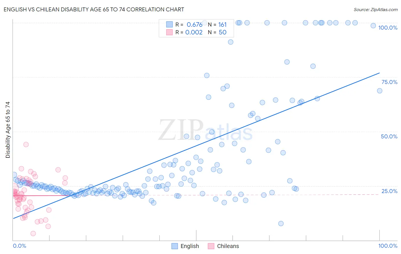 English vs Chilean Disability Age 65 to 74