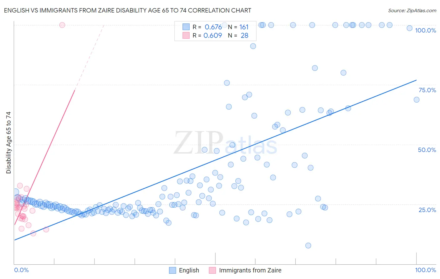 English vs Immigrants from Zaire Disability Age 65 to 74