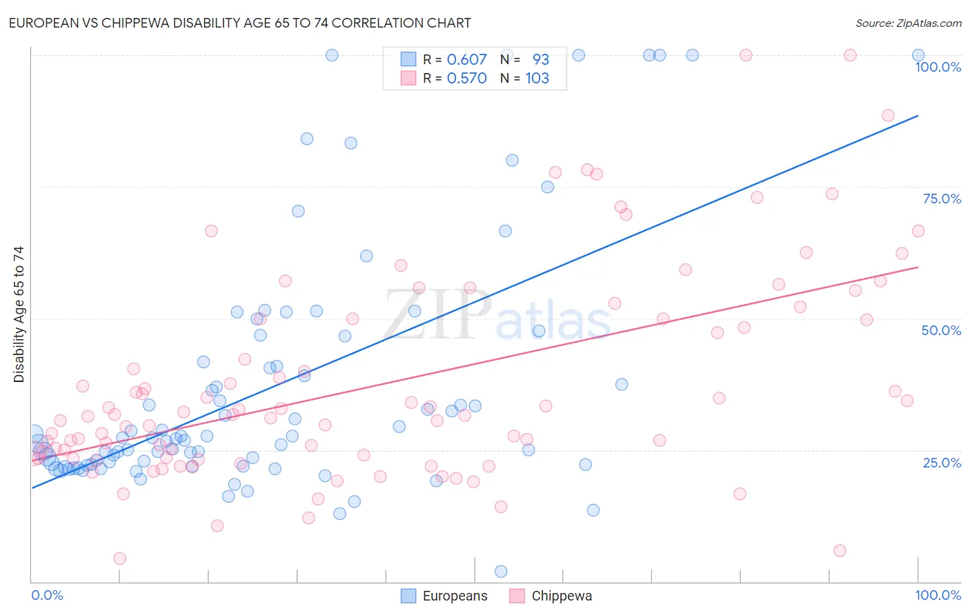 European vs Chippewa Disability Age 65 to 74