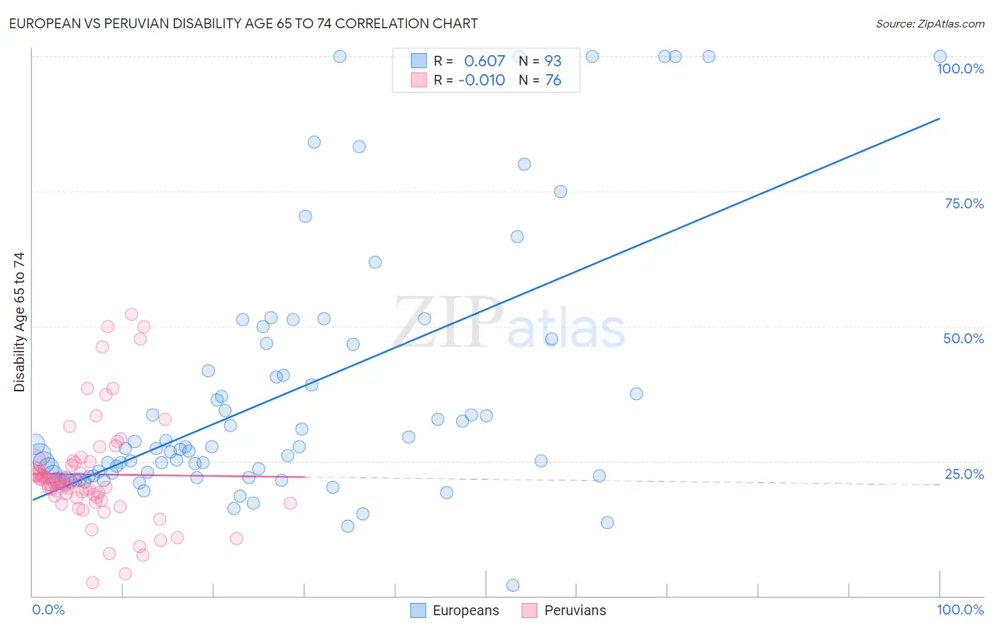 European vs Peruvian Disability Age 65 to 74