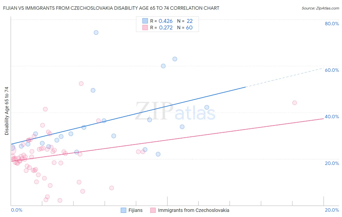 Fijian vs Immigrants from Czechoslovakia Disability Age 65 to 74