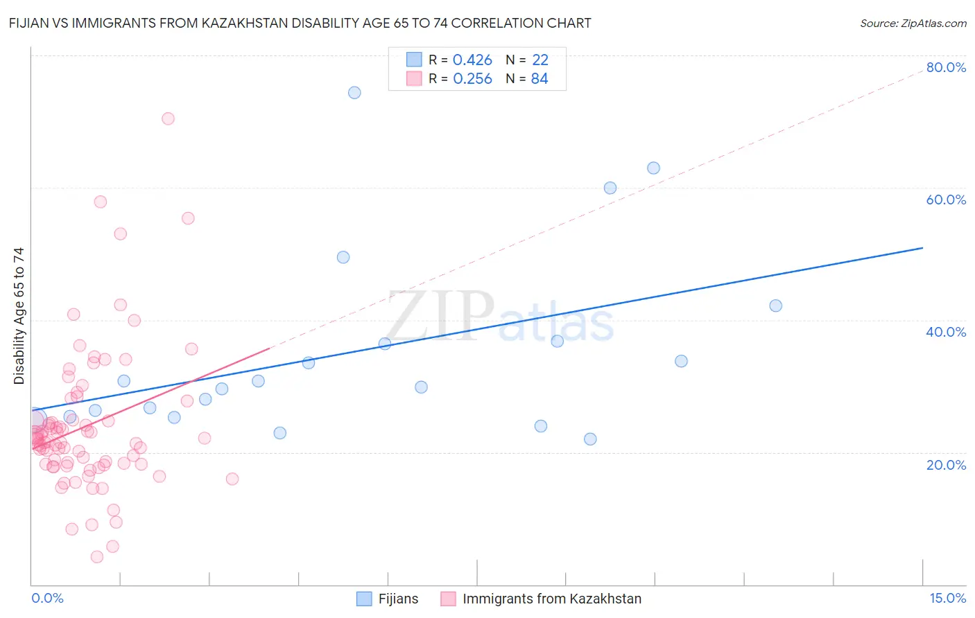 Fijian vs Immigrants from Kazakhstan Disability Age 65 to 74