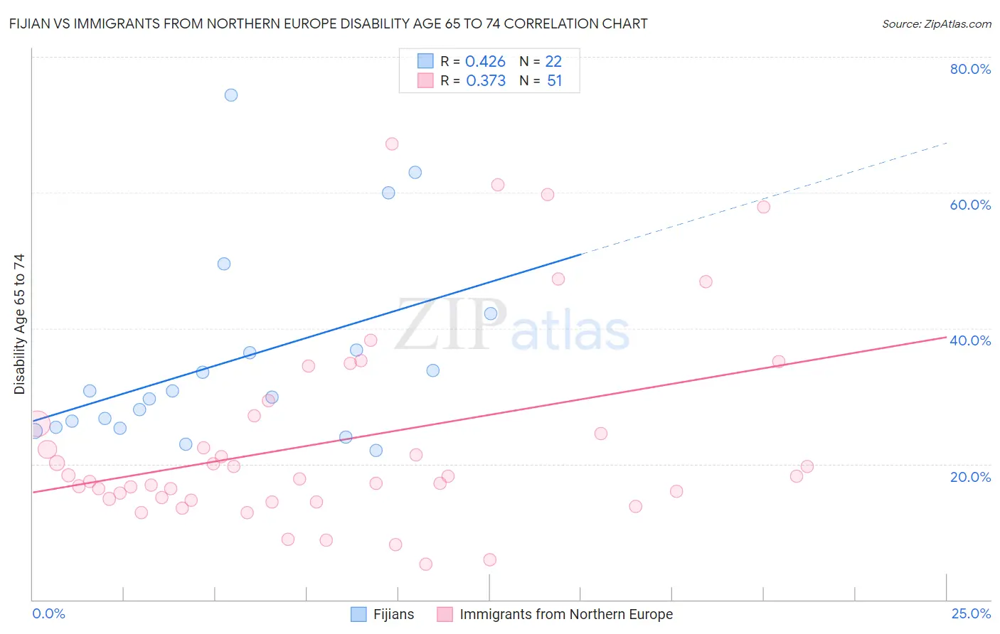 Fijian vs Immigrants from Northern Europe Disability Age 65 to 74