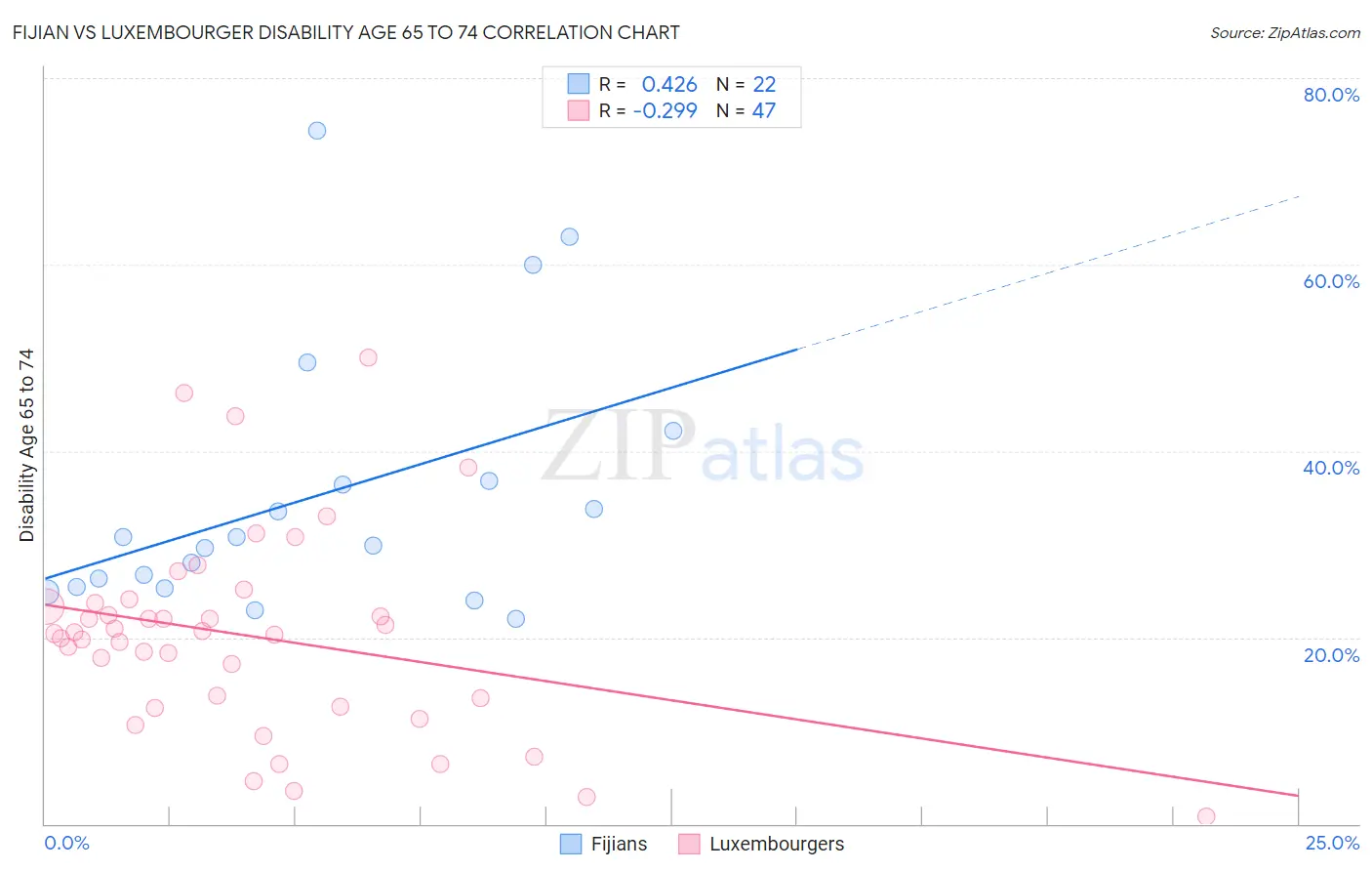 Fijian vs Luxembourger Disability Age 65 to 74