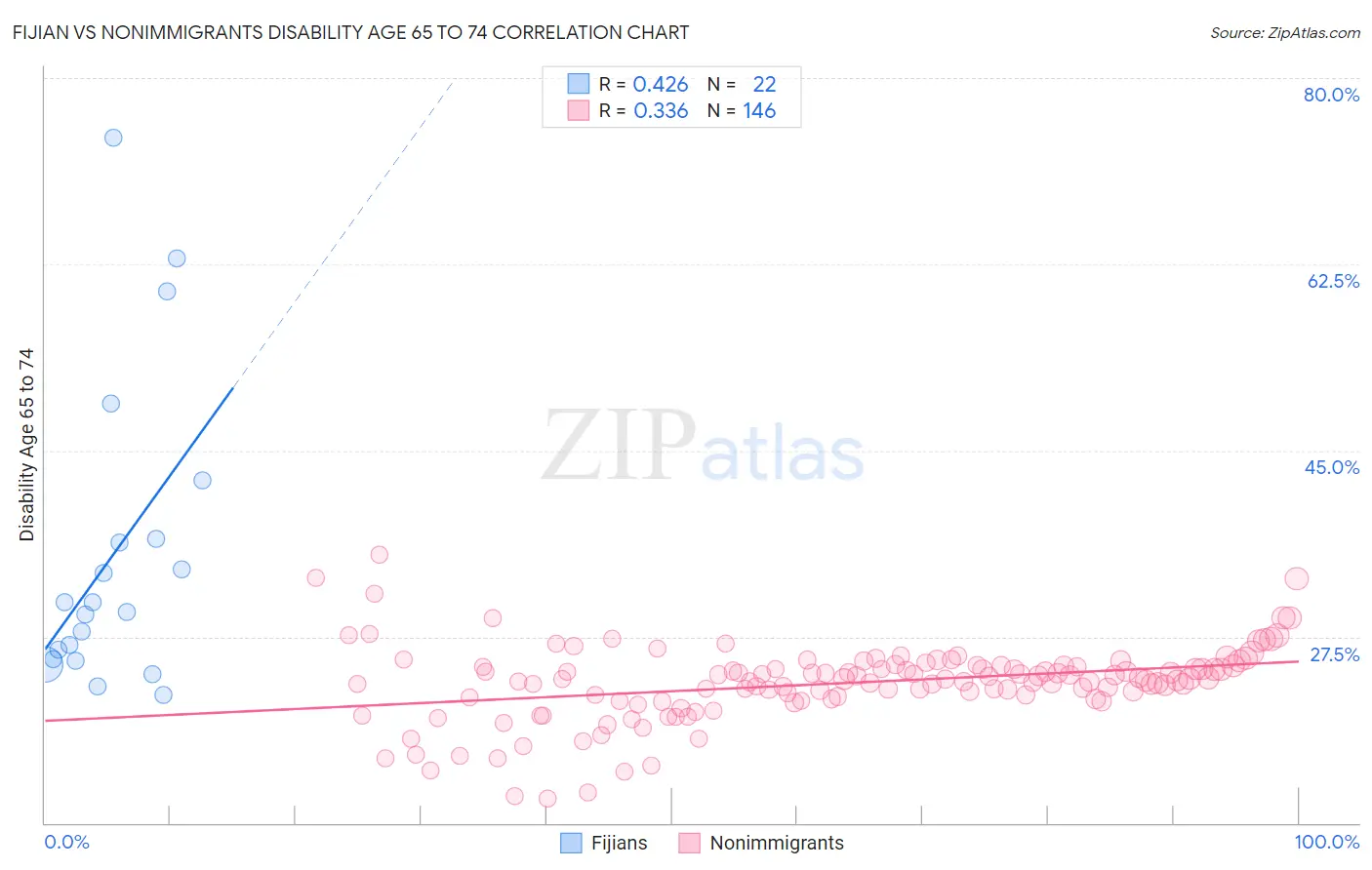 Fijian vs Nonimmigrants Disability Age 65 to 74