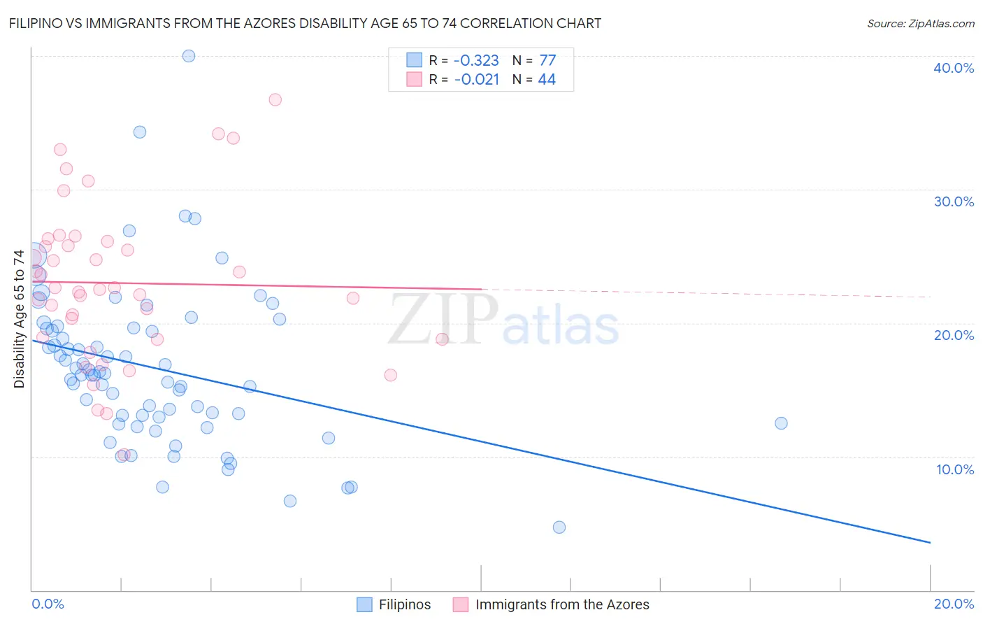 Filipino vs Immigrants from the Azores Disability Age 65 to 74