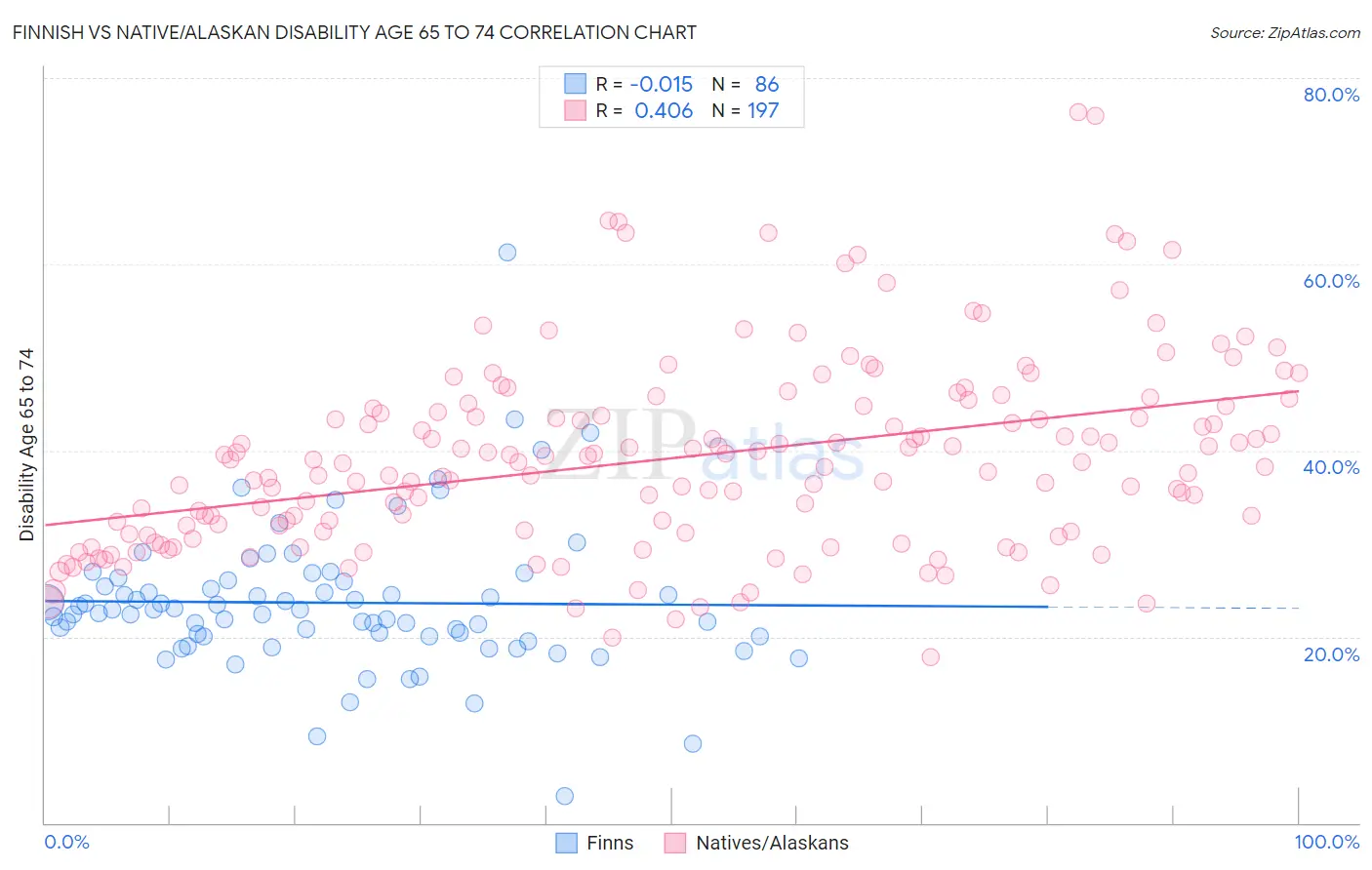 Finnish vs Native/Alaskan Disability Age 65 to 74