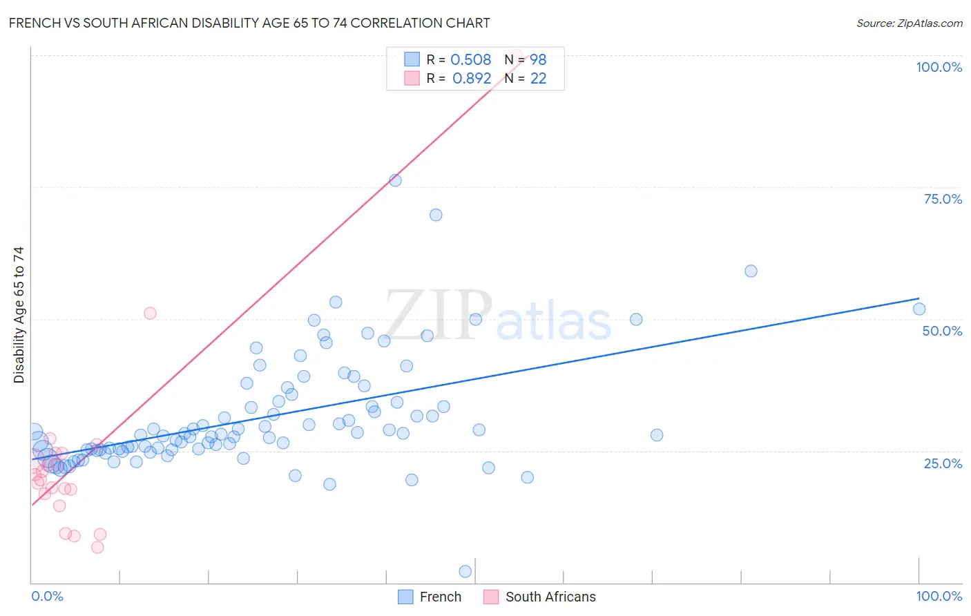 French vs South African Disability Age 65 to 74