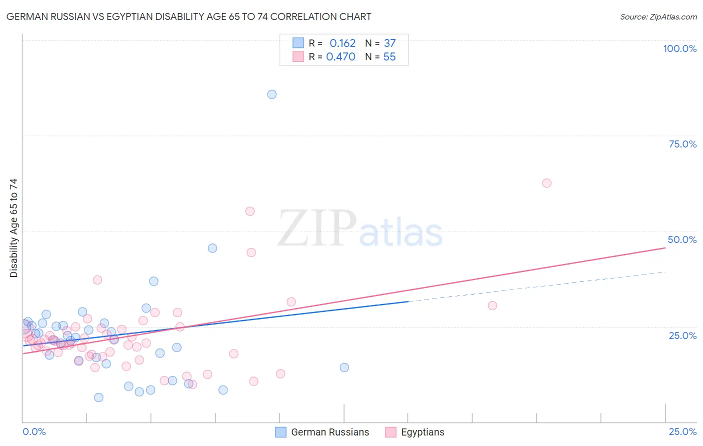 German Russian vs Egyptian Disability Age 65 to 74