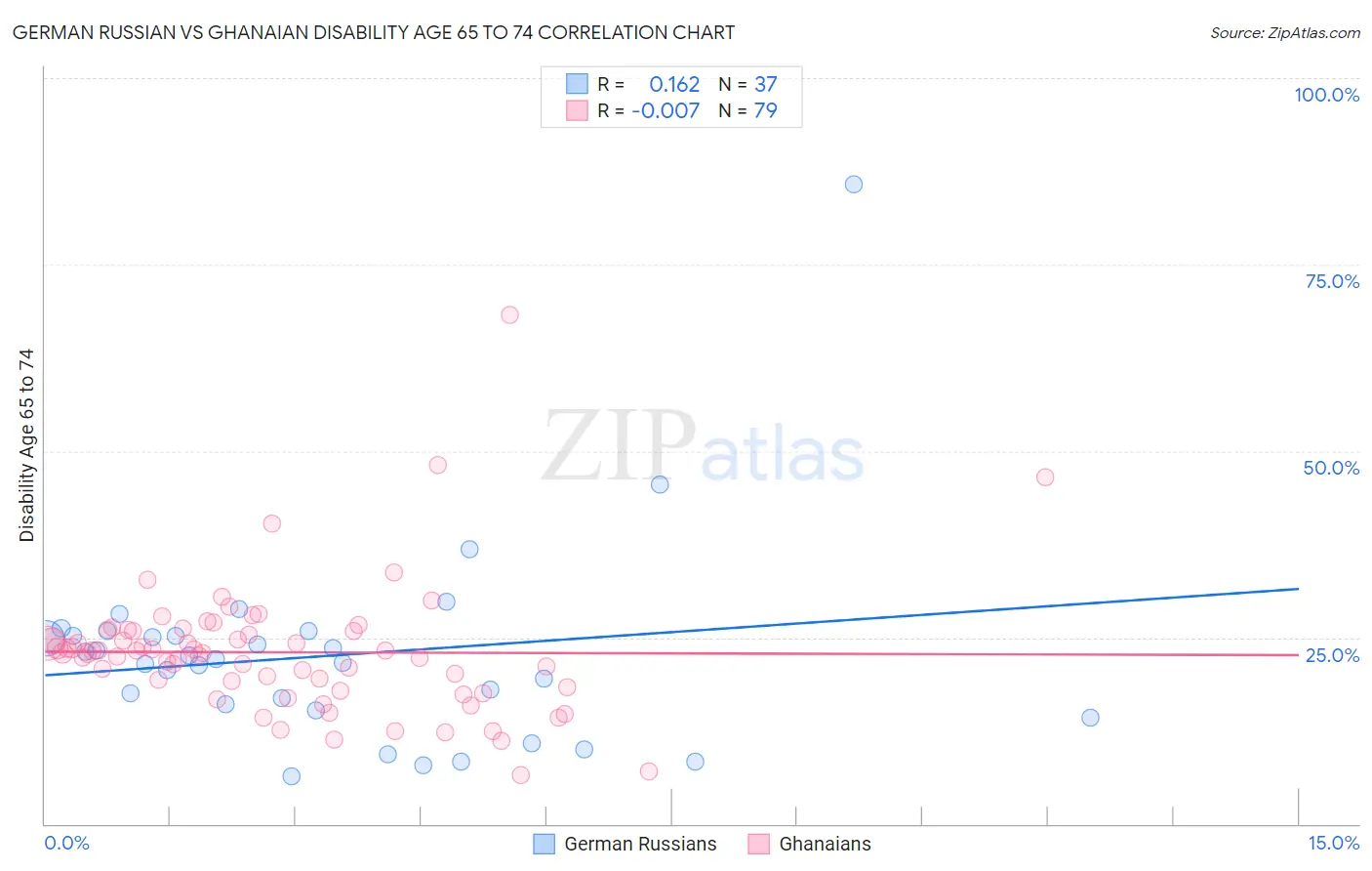 German Russian vs Ghanaian Disability Age 65 to 74