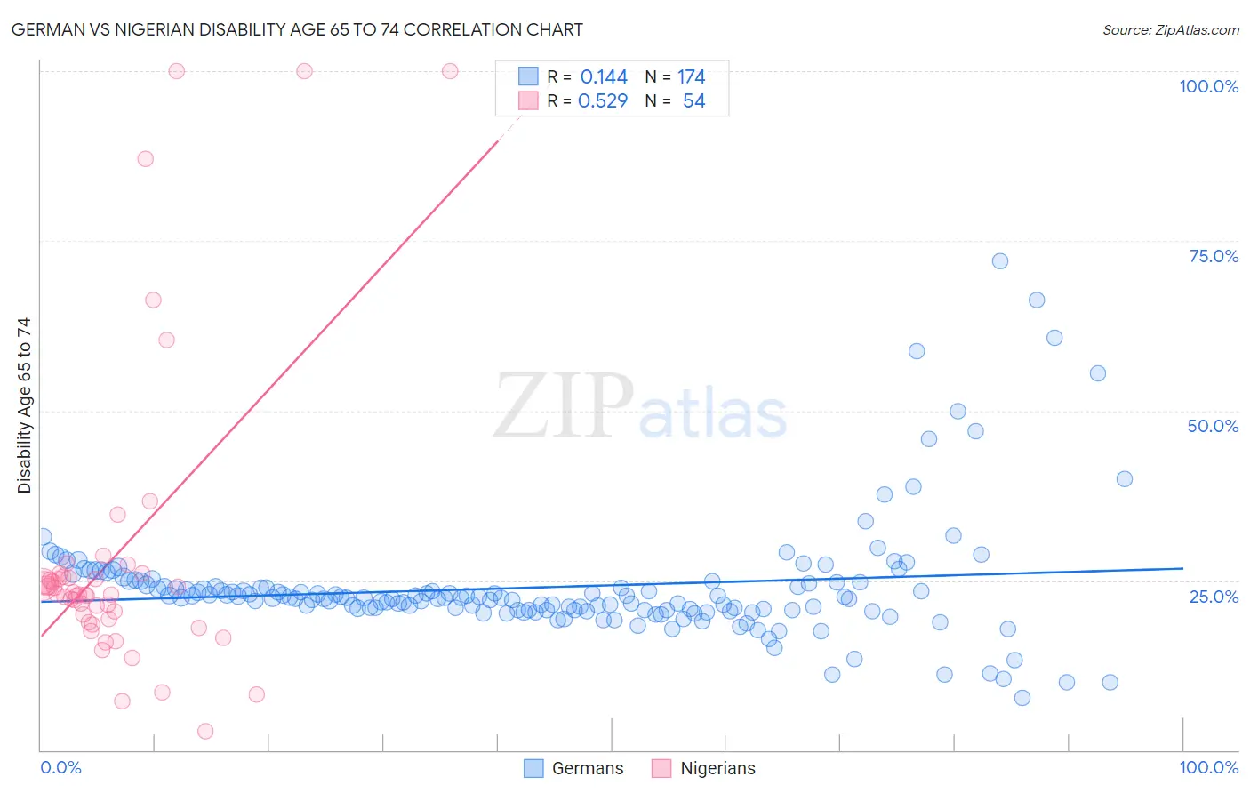 German vs Nigerian Disability Age 65 to 74