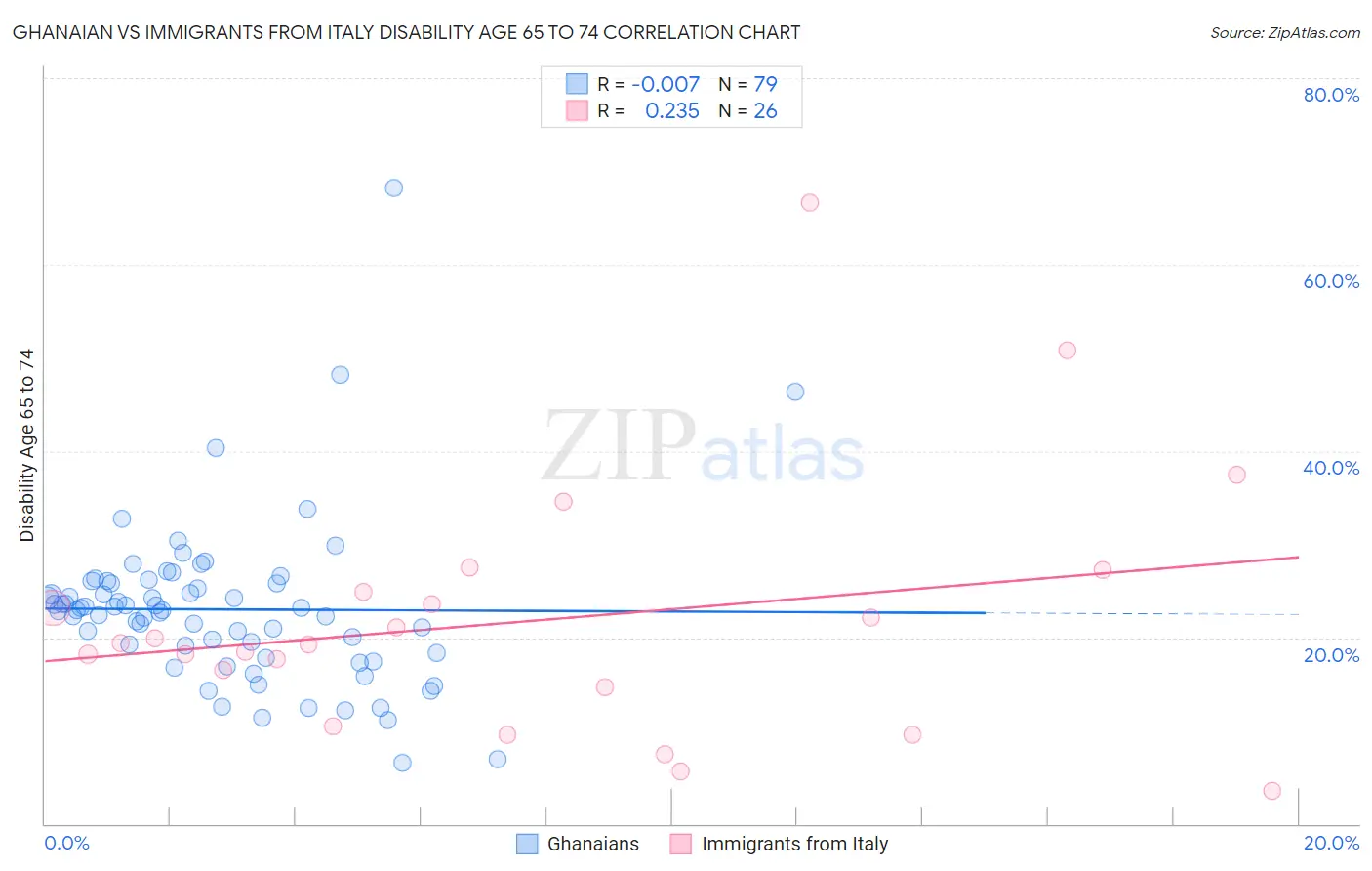 Ghanaian vs Immigrants from Italy Disability Age 65 to 74