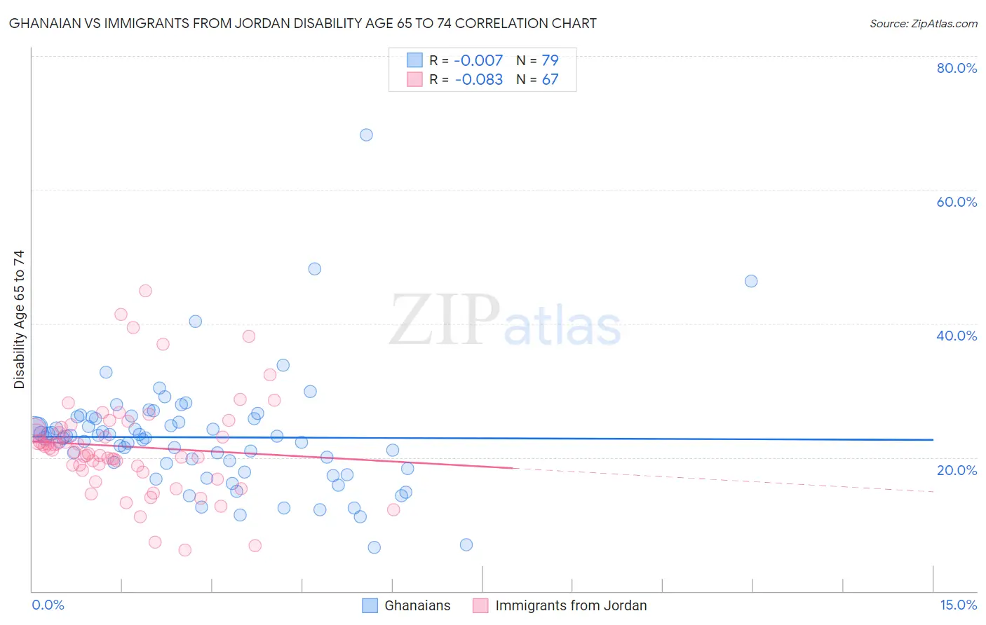 Ghanaian vs Immigrants from Jordan Disability Age 65 to 74