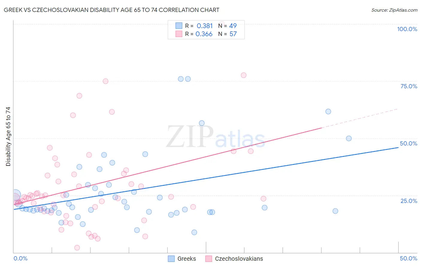 Greek vs Czechoslovakian Disability Age 65 to 74