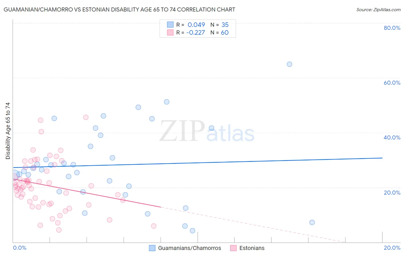 Guamanian/Chamorro vs Estonian Disability Age 65 to 74