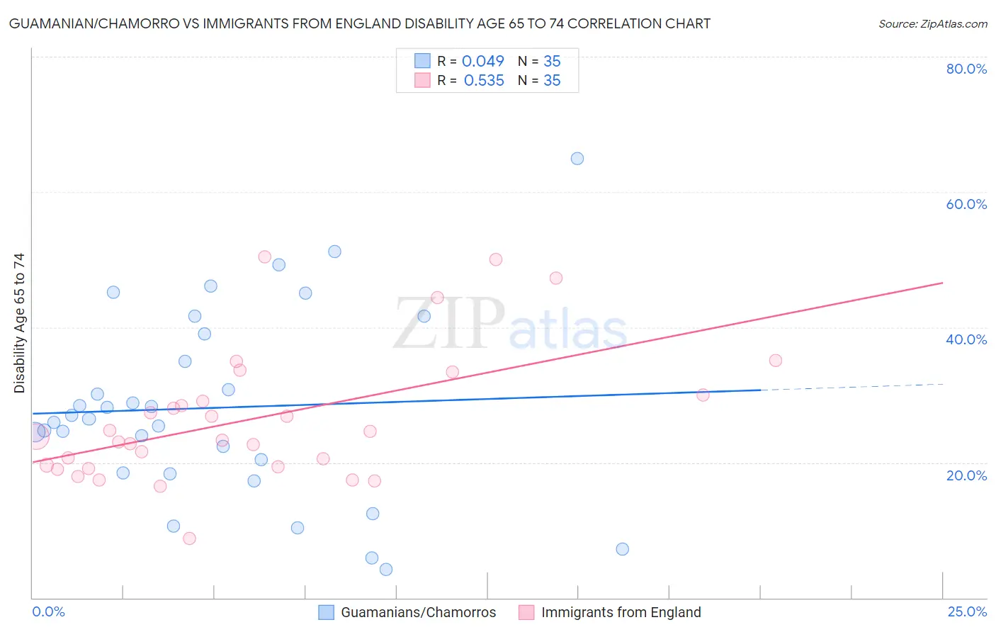 Guamanian/Chamorro vs Immigrants from England Disability Age 65 to 74